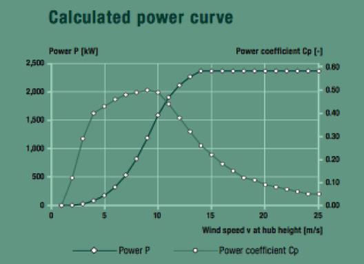 Fig. 7 : Courbe et coefficient de puissance de l’aérogénérateur ENERCON E82-2 300 kW- Source : www.enercon.de Fig. 7 : Courbe et coefficient de puissance de l’aérogénérateur ENERCON E82-2 300 kW- Source : www.enercon.de